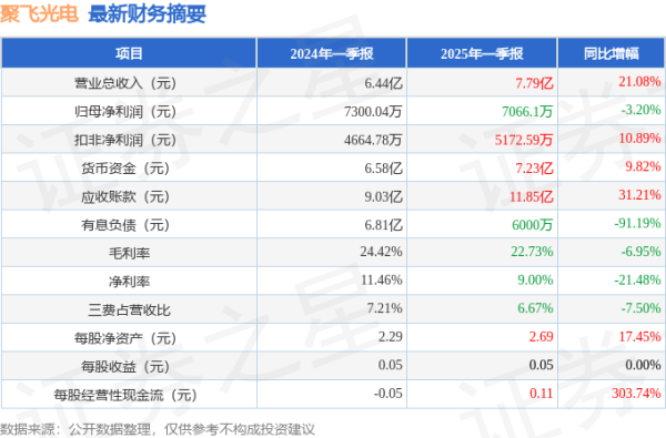 倍悦网 聚飞光电(300303)2025年一季报简析