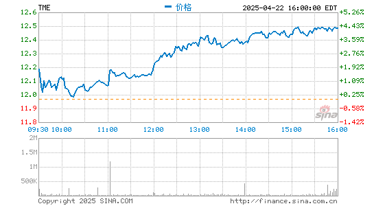腾讯音乐第四季度营收76.1亿元 净利润5.36亿元
